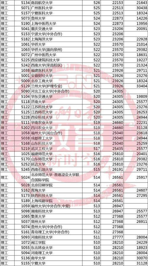 刚刚 福建高考成绩分布表公布 附2019年本一批位次表