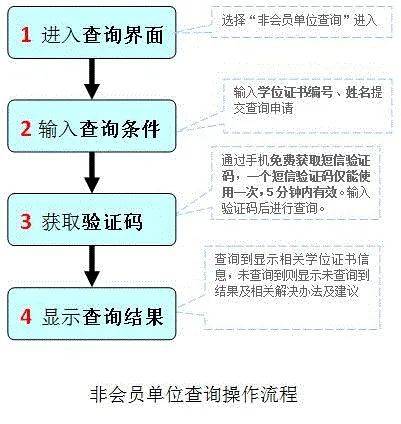 企业网上如何查询学位证书真伪？