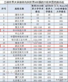 世界100强大学排名最新？武汉的大学排名榜