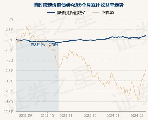 博时稳定价值基金怎么样?