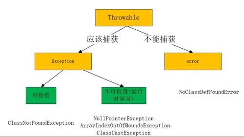 Exception与Error之间的区别