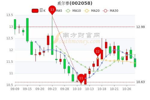 月换手率多大最好