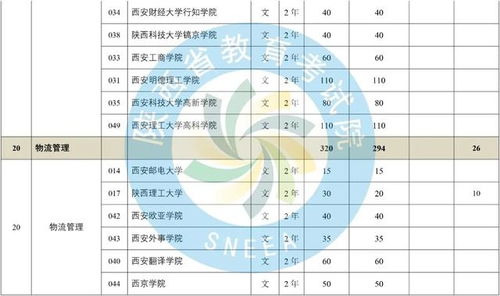 2020陕西省普通高等教育专升本招生计划和录取分数线公布