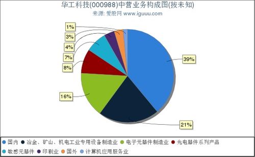 谈谈你对华工科技000988的看法！评价与估值！