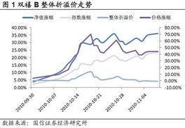 为什么分级基金b溢价和净值成反比？