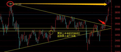 大盘今年会到3700吗？