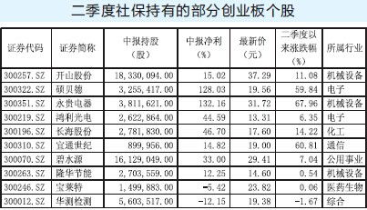 新兴行业中创业板股有哪些