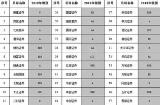 天风证券是哪一类级别的证券公司？