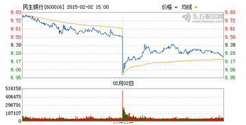 民生银行最近走势如何？