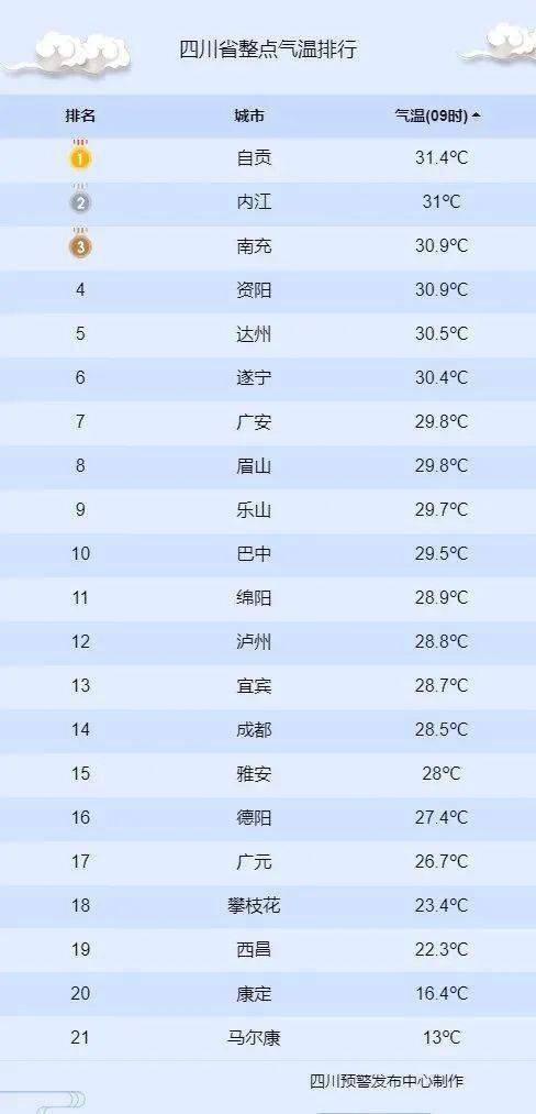 今天标题都热亻七了,四川最高温超38