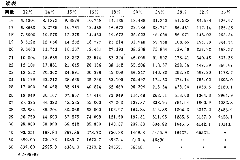 求债券的价值用什么终值计算，为什么用复利终值系数表和年金终值系数表算的都不对啊?为什么这两个表中都