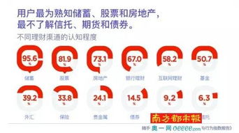 挣钱最积极,理财不积极 深圳人理财兴趣全国排第5