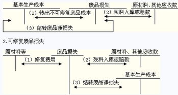 废品损失的核算