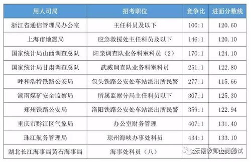 2020年国家公务员考试考多少分才能进面试