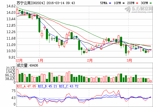 权息资料变动后为何股票下跌 苏宁云商04-09每次权息资料变动后股价都会大跌这是为何