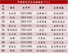中国古代100大名相,呕心沥血整理,原创版本完整名单