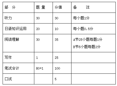 日语考试等级对照表