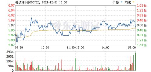 请问000782美达股份现在被套，该股走势分析？谢谢