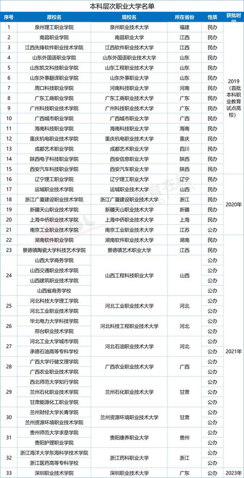 2023教育部新增31个本科专业(图2)