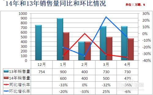 同比 环比和销量如何用图表 