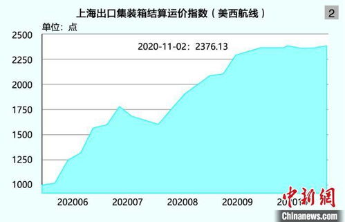 上海出口集装箱结算运价指数正式发布