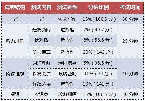 英语四级分值分布