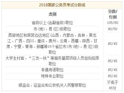 2019年国家公务员考试考多少分可以入围啊 心里没底,大神们预测一下 