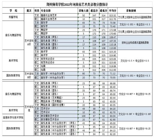 郑州师范学院2021录取分数线 郑州师范学院专科录取分数线2021