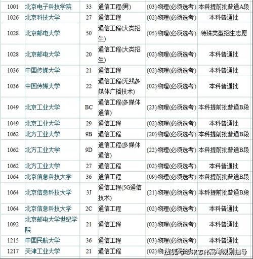 八大工科专业的专业解析 就业方向和选科要求全在这里