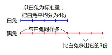 白兔与黑兔的只数之比是4 7,则黑兔比白兔多多少 