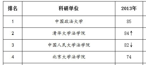 请问法学专业的各大高校排名是什么 