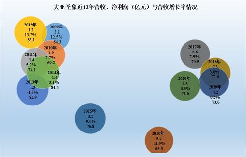 大亚圣象的问题主要是增长停滞,可能和房地产市场的真实情况有关