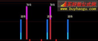 大智慧主力进场加仓副图指标公式