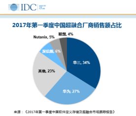 IDC软件定义计算软件公司排名