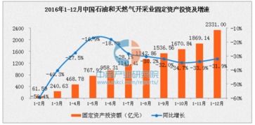 全国石化行业石油和天然气开采业利润同比下降多少？