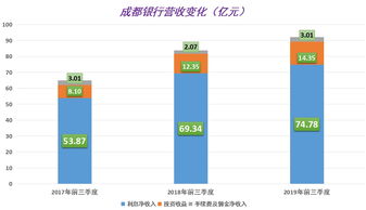 九江银行：前三季度净利润16.16亿 不良贷款率1.82%
