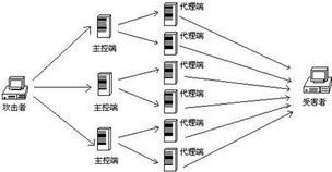 黑客的攻击原理