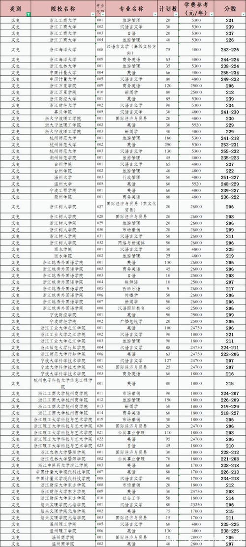 2023年浙江省专升本分数线