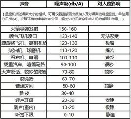 噪音等级怎么分 60分贝等于多少级