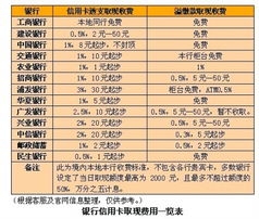 工行信用卡取现手续费和利息是多少(工商银行信用卡有手续费吗)