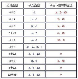 两公婆都是O型血的 小孩会是什么血型呢 