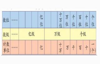 个级上的数表示的是多少个？万级上的数表示的是多少个？