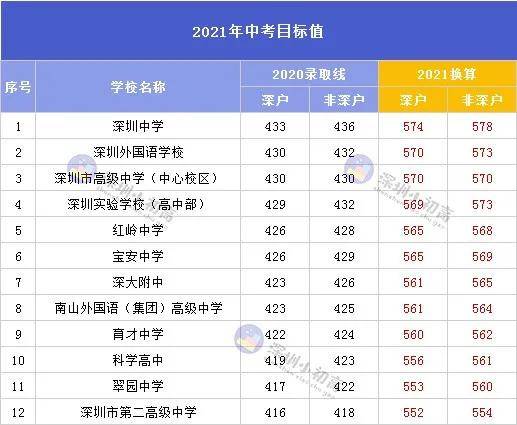 2021年深圳中考改革后,多少分能上公办高中