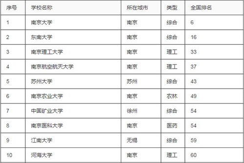 江苏高校排名一览表(南京市的大学排名一览表)