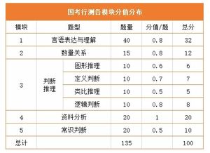 行测分值如何分配