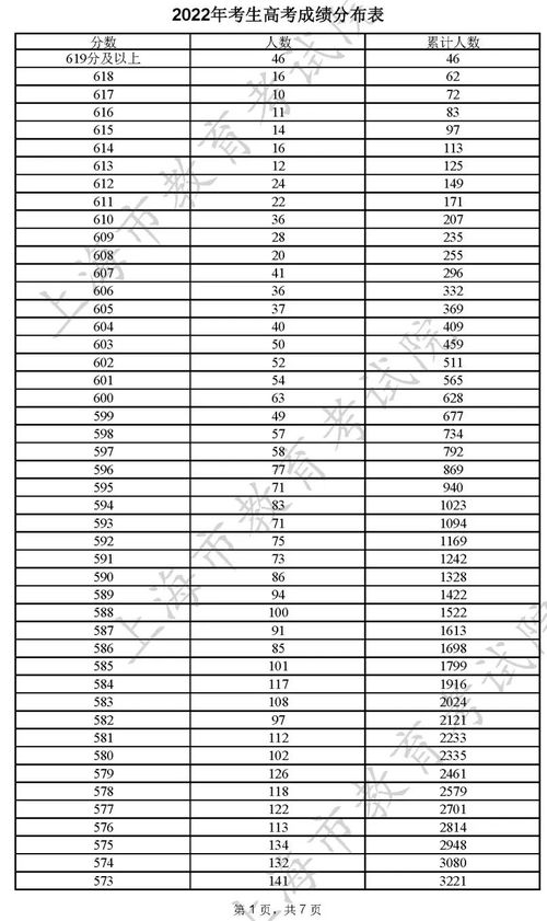 上海高考成绩什么时间公布2022,上海高考分数线2022年公布时间及人数(图1)