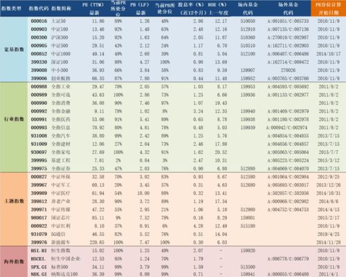 2020年11月9日A股主要指数估值表