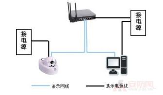 网络摄像机连了路由器的接口为什么显示不在线(监控摄像连虚拟主机)