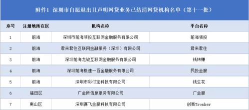 最新 深圳合计209家P2P机构自愿退出 附名单