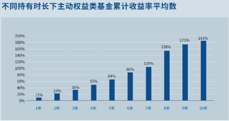 财富早观点 拉长基金持有期,让收益的雪球越滚越大